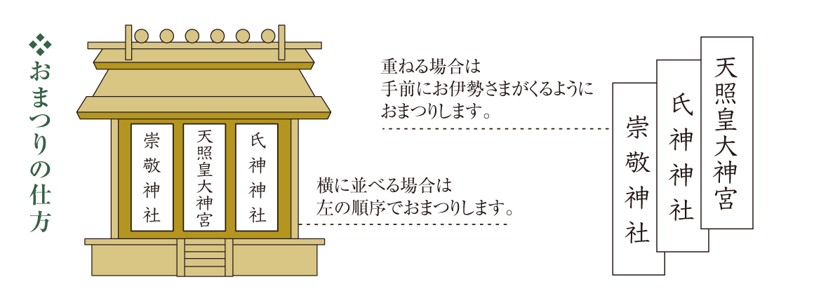 おまつりの仕方